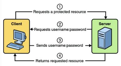 RestTemplate���ͨ��HTTP,Basic,Auth��֤ʾ������˵��